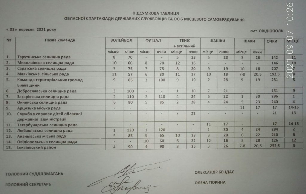 Найспортивніші посадовці місцевого врядування працюють у громадах північної частини Одещини